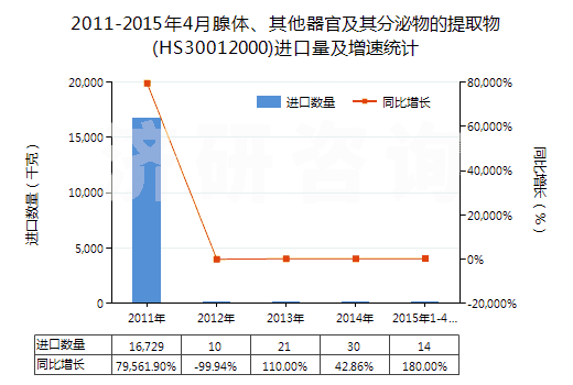 2011-2015年4月腺體、其他器官及其分泌物的提取物(HS30012000)進口量及增速統(tǒng)計